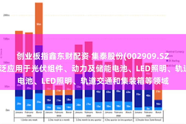 创业板指鑫东财配资 集泰股份(002909.SZ)：工业类用胶产品广泛应用于光伏组件、动力及储能电池、LED照明、轨道交通和集装箱等领域