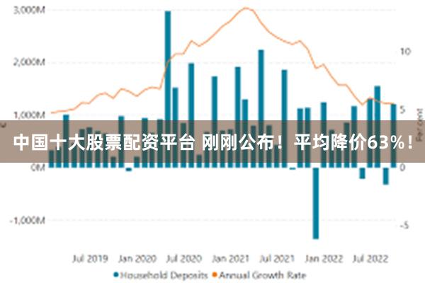 中国十大股票配资平台 刚刚公布！平均降价63%！